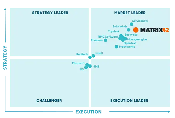                    RIA-Marktstudie 2024: Matrix42 – die erste Wahl für IT- und Enterprise Service Management               
