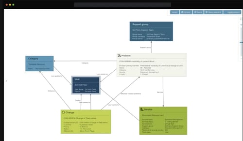 Screenshot of the Matrix42 CMDB tool, illustrating relationships and dependencies between CIs
