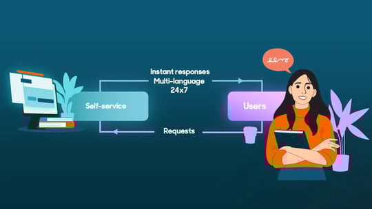 An illustration showing a flow between self‑service and users. On the left is a self‑service interface, connected by arrows labeled “Requests” and “Instant responses, Multi‑language, 24x7” to users on the right. A person holding a tablet is shown next to the user label.