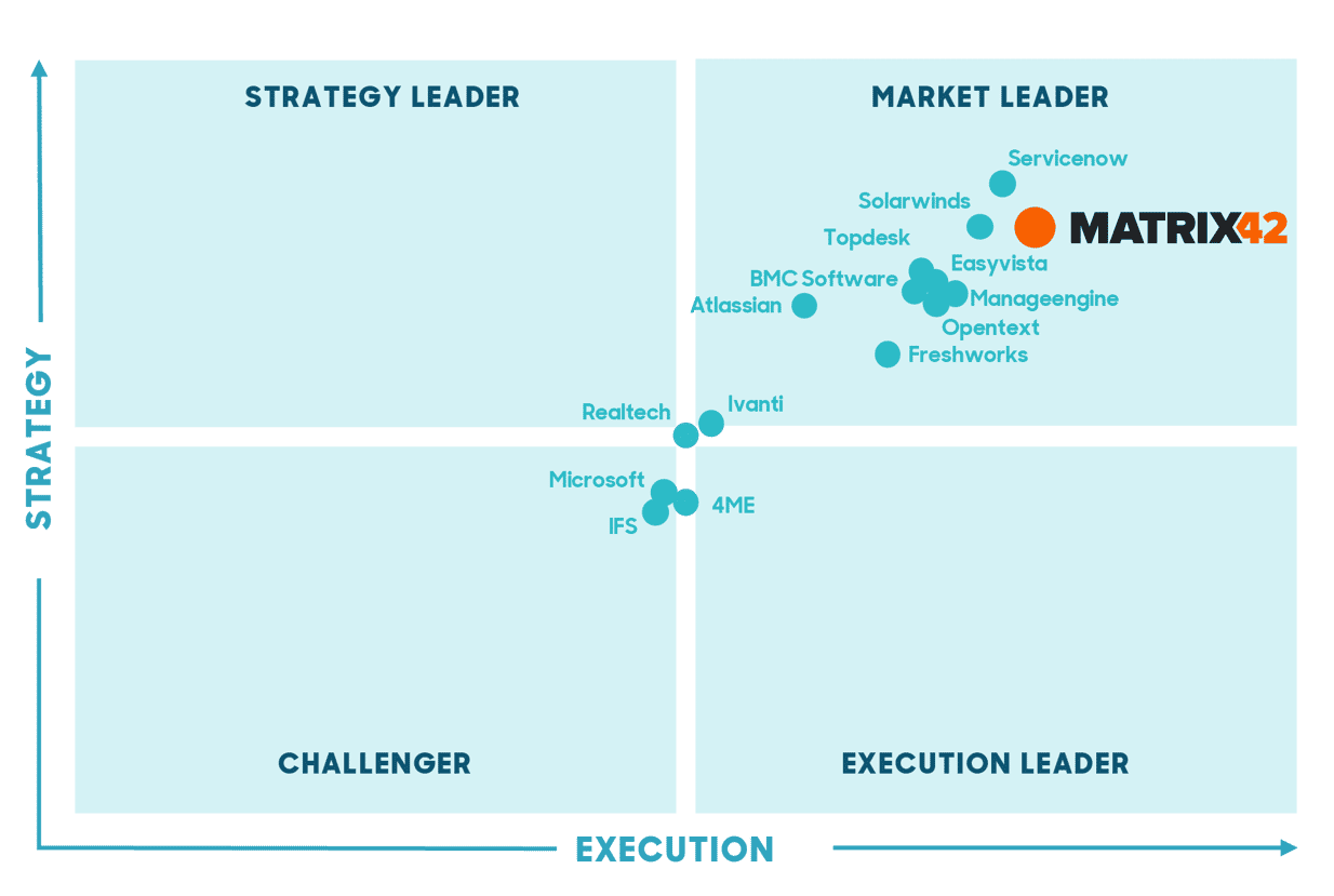 RIA-Market Study 2024: Matrix42 - the top choice for IT and Enterprise Service Management