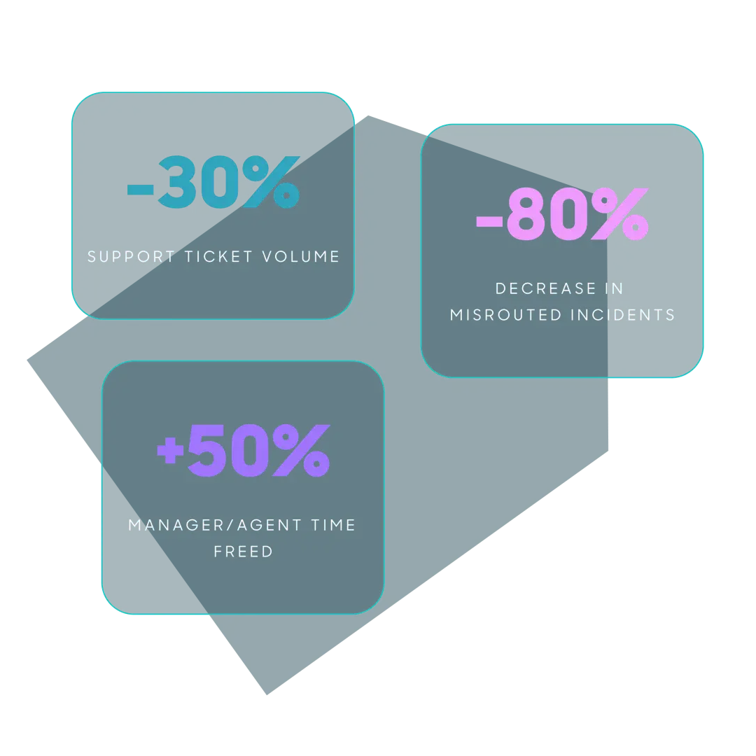 Illustration mettant en évidence l'impact de l'IA dans la gestion des services : 30 % de tickets d'assistance en moins, 80 % de réduction des incidents mal acheminés et 50 % de gain de temps pour les managers et les agents.