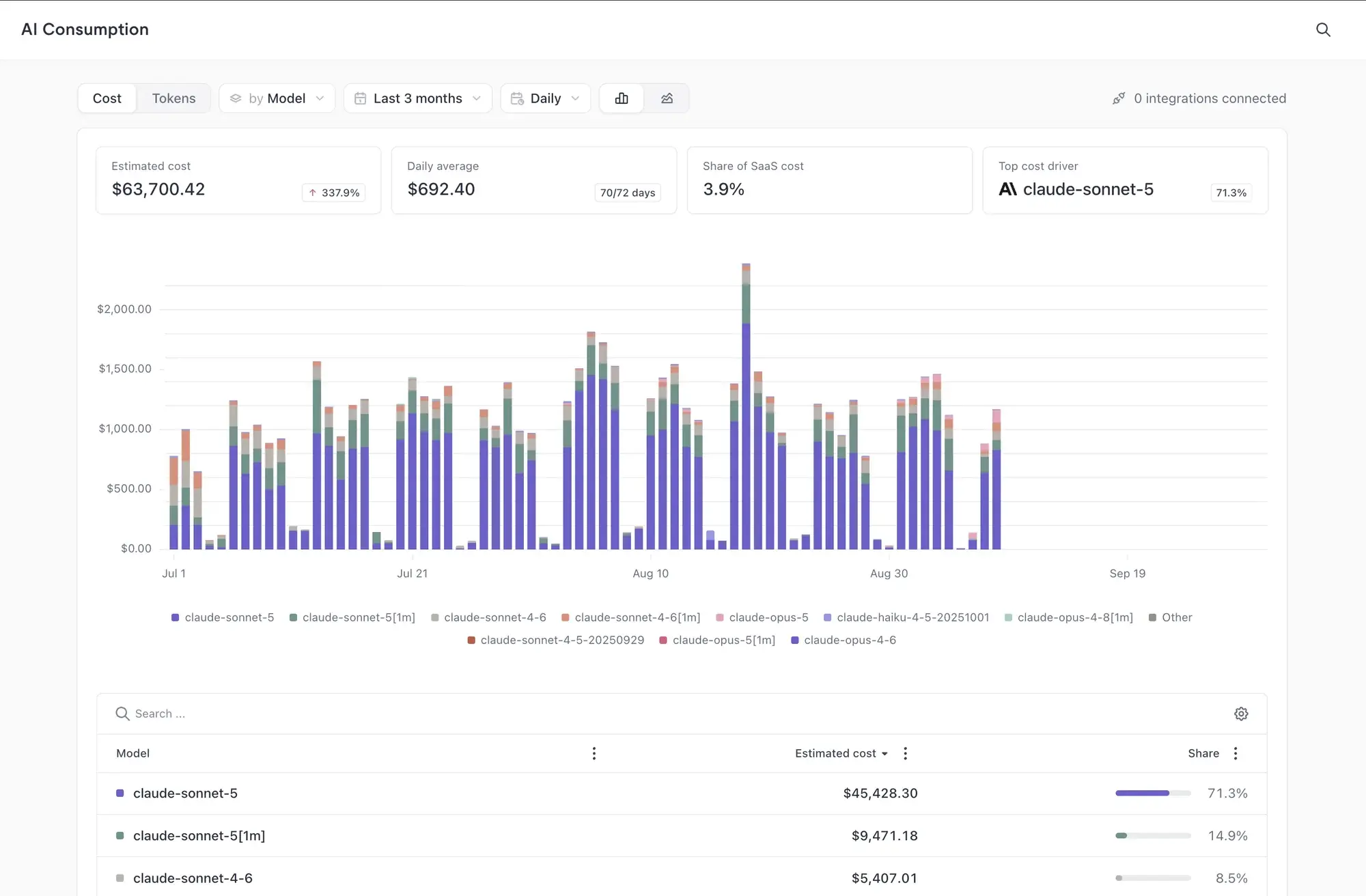 AI consumption dashboard showing token usage and spend