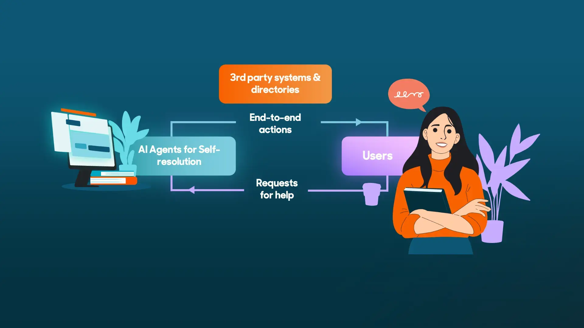 AI Agents for Self-resolution - Delivering value with AI