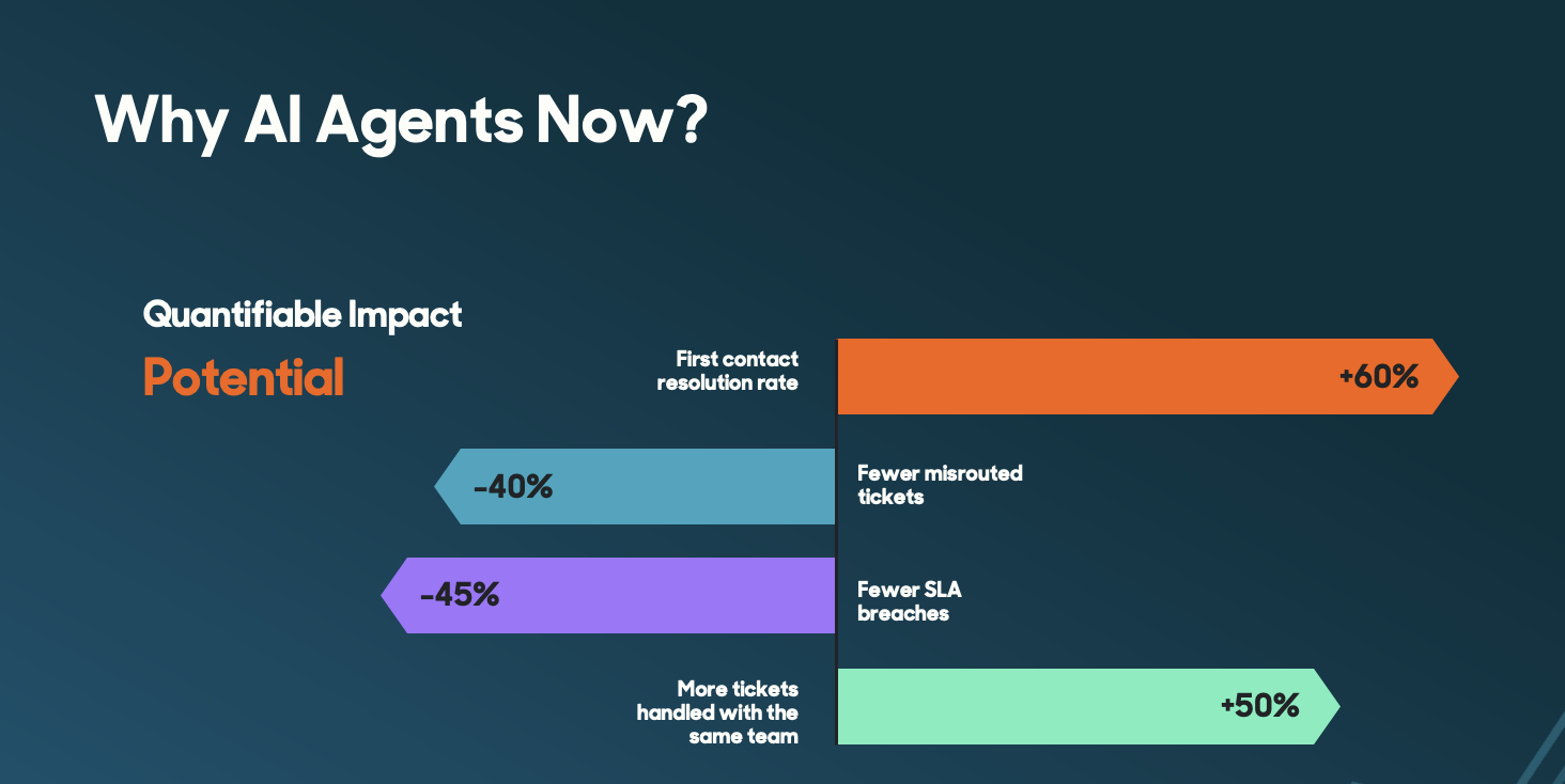 visual on why right now is the time for autonomous AI agents